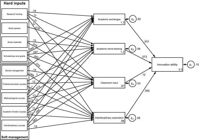 Hard input, soft management and student engagement: How institutional actions promote innovation ability and academic performance among top innovative talent.