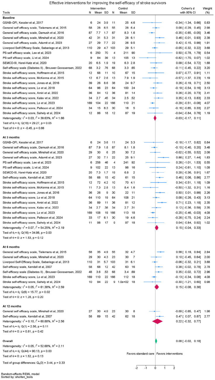 Do self-management interventions improve self-efficacy and health-related quality of life after stroke? A systematic review.