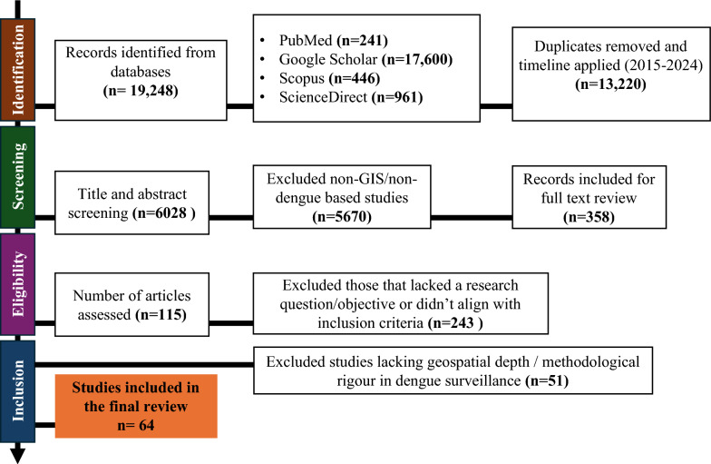 Leveraging geographic information system for dengue surveillance: a scoping review.