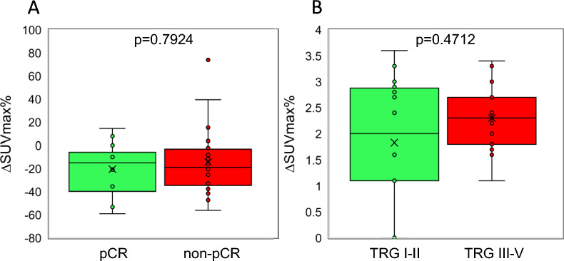 Early prediction of histopathological response of locally advanced rectal cancer after 1 week of preoperative radiochemotherapy using <sup>18</sup>FDG PET-CT imaging: a prospective clinical validation study.
