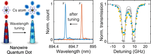 Reversible Tuning of Nanowire Quantum Dot to Atomic Transitions