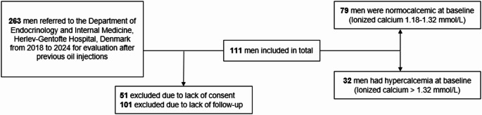 Longitudinal changes in minerals are influenced by immunosuppressive treatment in men with granuloma disease.