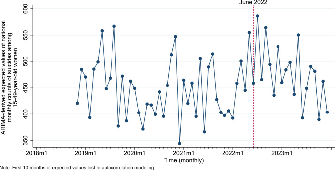 Suicide deaths among reproductive-aged women in the US post-Dobbs: a national time-series analysis.