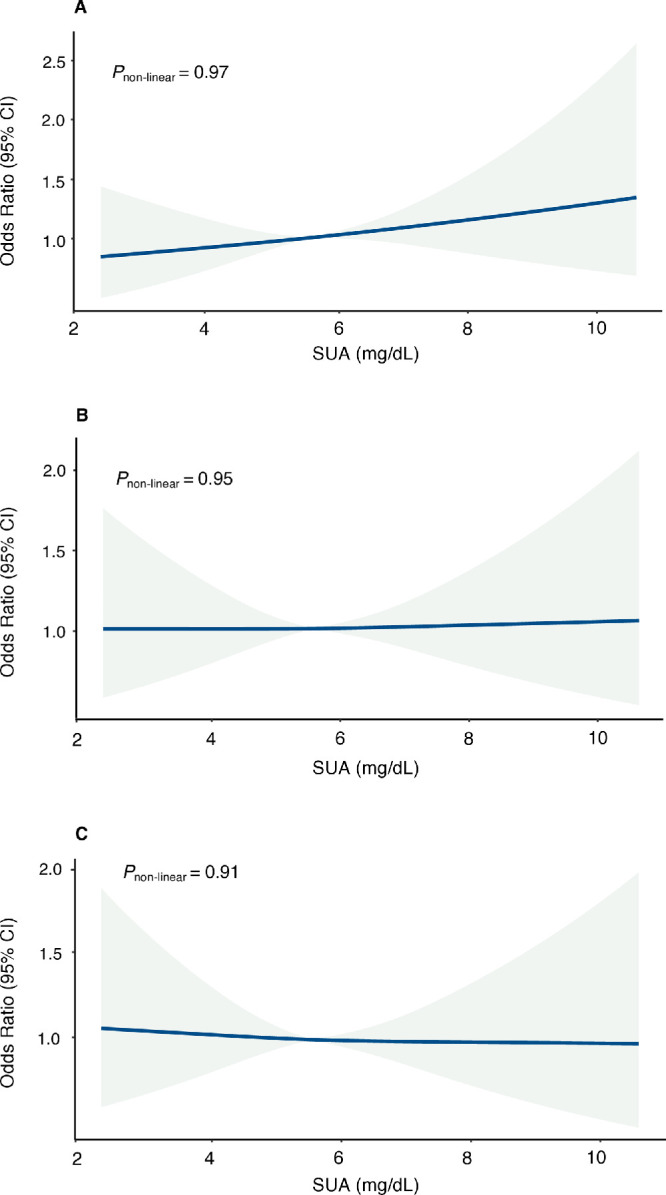 Serum Uric Acid and Intermediate Age-Related Macular Degeneration: A Nationally Representative Study in the United States.