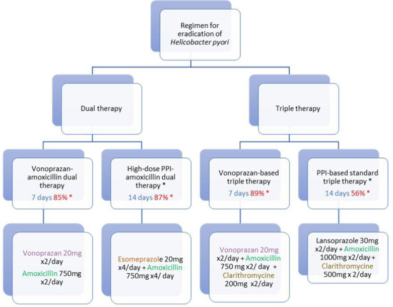 Eradication of <i>Helicobacter pylori</i>: challenges and advances.
