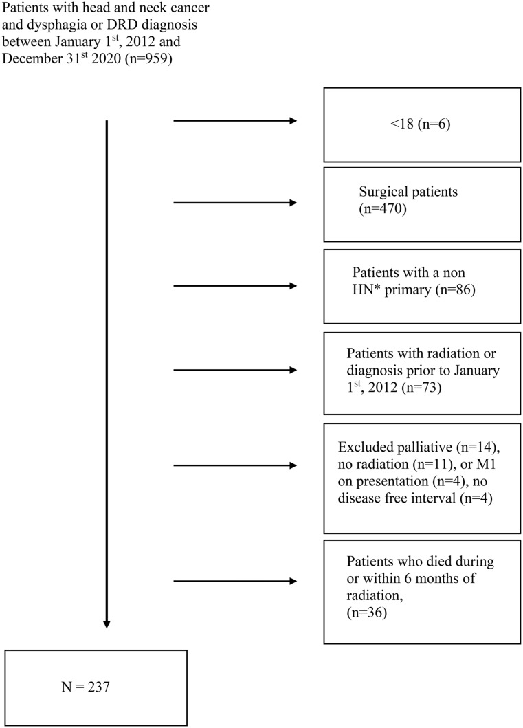 Time to Onset of Dysphagia Following Head and Neck Radiation.