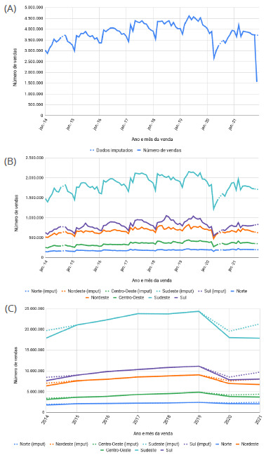 Antimicrobial sales profile in Brazil from 2014 to 2021: analysis of records from the National System of Controlled Products Management.