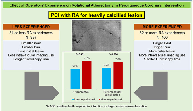 Effect of Operator Experience Performing Rotational Atherectomy on Clinical Outcomes After Percutaneous Coronary Intervention.