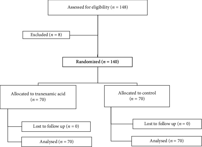 Effect of Intraoperative Local Administration of Tranexamic Acid on Hemorrhage in Patients Undergoing Open Prostatectomy: A Double-Blinded Randomized Parallel-Group Trial.