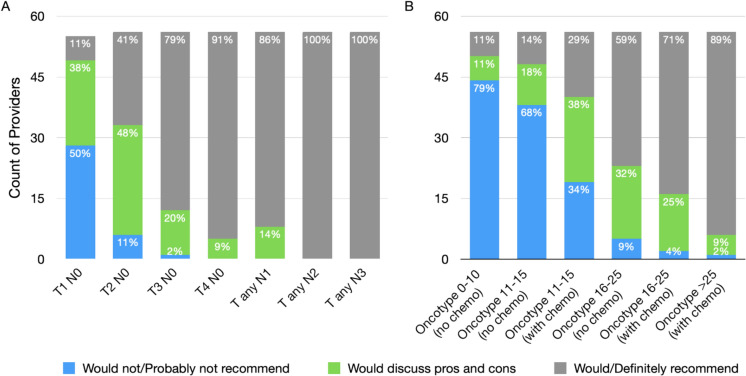A mixed-methods study characterizing experiences of medical oncologists' use of gonadotropin-releasing hormone agonists for treatment of breast cancer.
