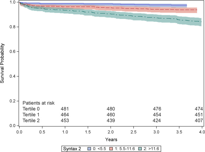 External validation of SYNTAX score II in a real-world cohort undergoing coronary artery bypass grafting.
