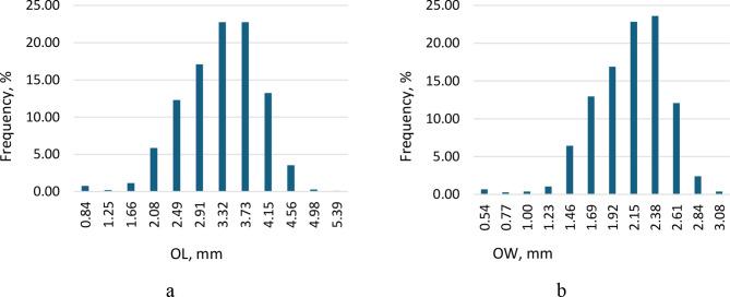 Assessment of the size distribution of the big-scale sand smelt (Atherina boyeri Risso, 1810) in the diet of the Caspian seal (Pusa caspica Gmellin, 1788) using fish otoliths from fecal samples.