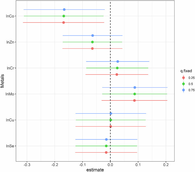 Association between maternal serum essential trace element concentration in early pregnancy and gestational diabetes mellitus.