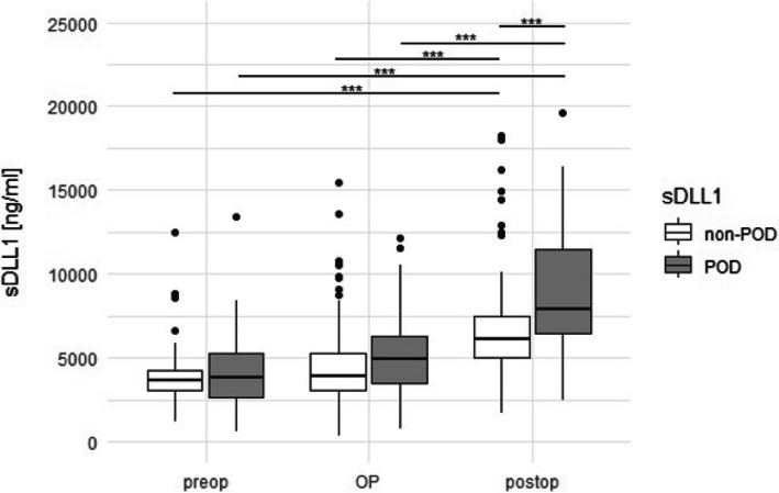 Soluble DLL1 as an Indicator of acute kidney injury and postoperative delirium following cardiac surgery: a secondary analysis of a prospective study.
