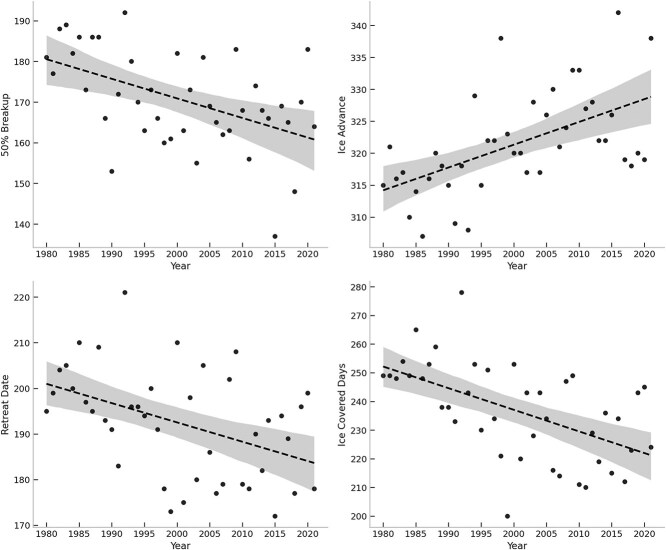 Temporal dynamics of polar bear (<i>Ursus maritimus</i>) pregnancy rates in western Hudson Bay: influence of mass, age and timing of first breeding.
