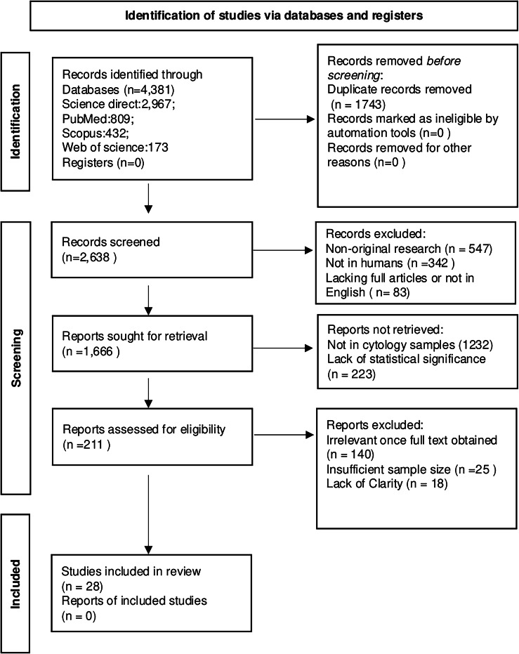 A systematic review of emerging RNA markers in thyroid fine needle aspiration cytology samples: advancements and challenges.
