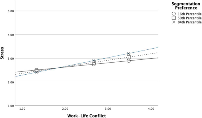 Workload, Work-Life Conflict, and Stress Amongst Mental Health Professionals: The Moderating Role of Segmentation Preference.