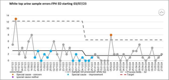 Quality improvement project to reduce length of stay for patients with urinary tract infections in an NHS hospital trust.
