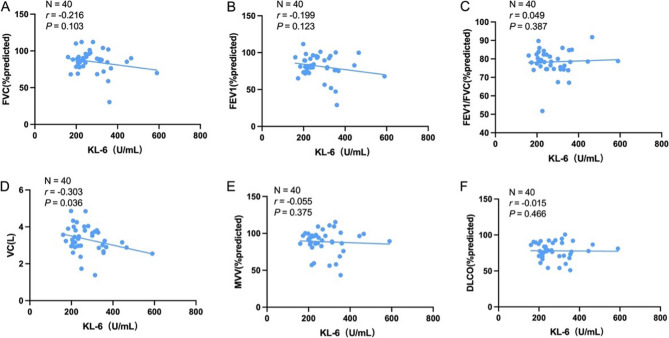 Serum Krebs von den Lungen-6 as a potential biomarker for early diagnosis of silicosis: a case-control study.