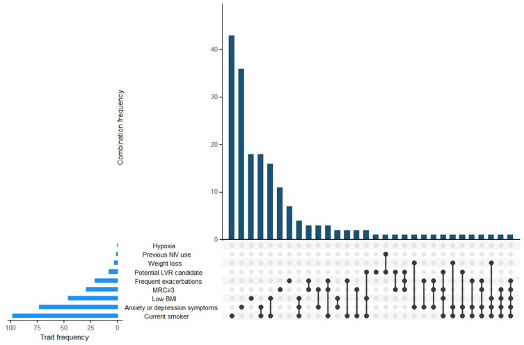Identifying Eligibility for Specialist Intervention in COPD from UK Primary Care Data: A "Treatable Traits" Approach.