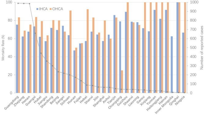 Risk factors and outcome of extracorporeal cardiopulmonary resuscitation patients with out-of-hospital cardiac arrest and in-hospital cardiac arrest: a nationwide prospective and observational study of 939 hospitals in China.