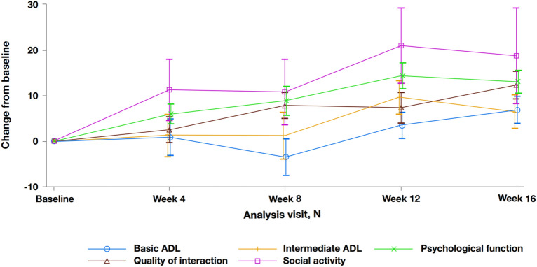 The Modified Functional Status Questionnaire for Assessing Patients with Parkinson's Disease Psychosis Treated with Pimavanserin: A Post Hoc Analysis.