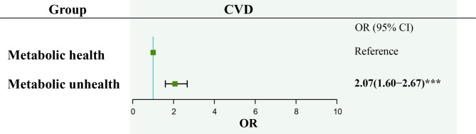 Metabolic health and cardiovascular disease across BMI categories: NHANES findings.
