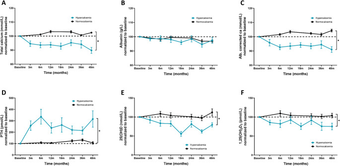 Longitudinal changes in minerals are influenced by immunosuppressive treatment in men with granuloma disease.