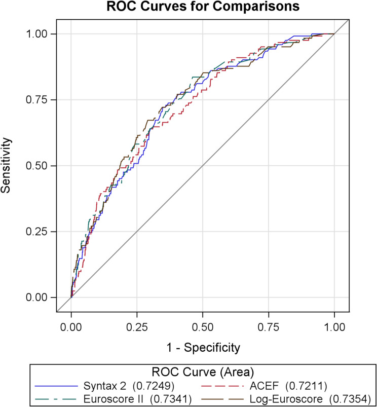 External validation of SYNTAX score II in a real-world cohort undergoing coronary artery bypass grafting.