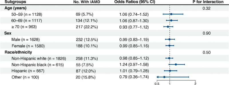 Serum Uric Acid and Intermediate Age-Related Macular Degeneration: A Nationally Representative Study in the United States.