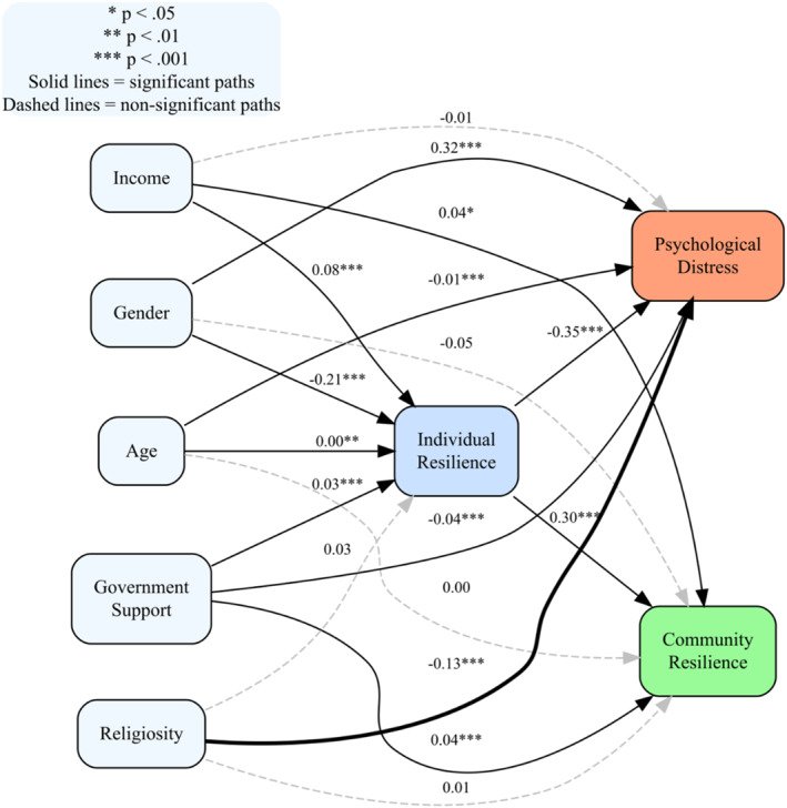 Individual Resilience as a Mediator Between Demographic and Sociopolitical Factors, Community Resilience and Psychological Distress: A Five-Wave Study Following October 7.