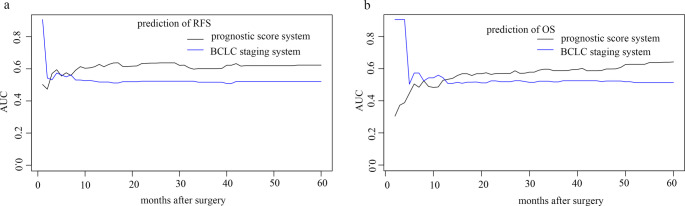 A prognostic score based on early recurrence-related factors for hepatocellular carcinoma patients with microvascular invasion after hepatectomy.