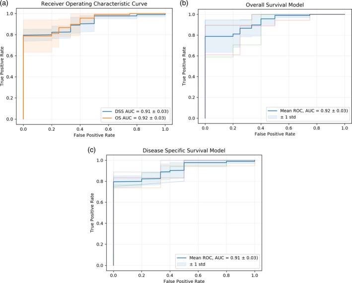 Development and Validation of Survival Prediction Models for Patients With Pineoblastomas Using Deep Learning: A SEER-Based Study.