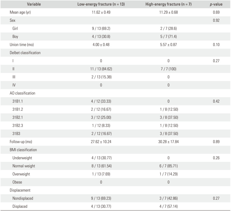 Adolescents with Low Body Mass Index Are More Vulnerable to Pediatric Nondisplaced Femoral Neck Fractures.