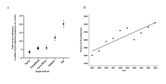 Epidemiological profile of surgical treatment of lung cancer: retrospective analysis, Brazil, 2014-2023.