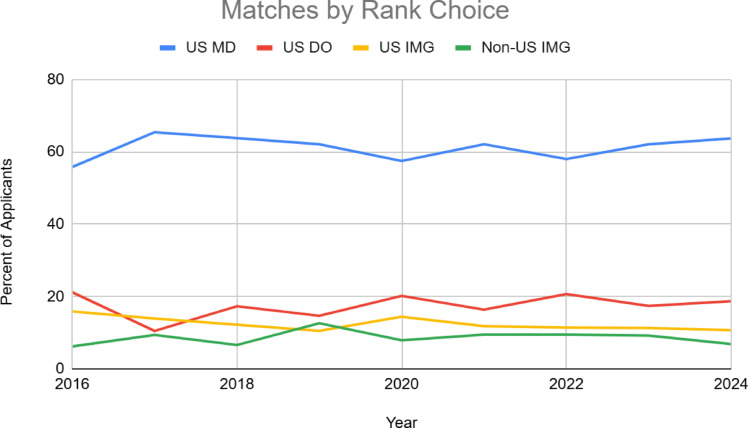 Demographic variations and temporal trends in hospice and palliative care fellowship matches in the United States.
