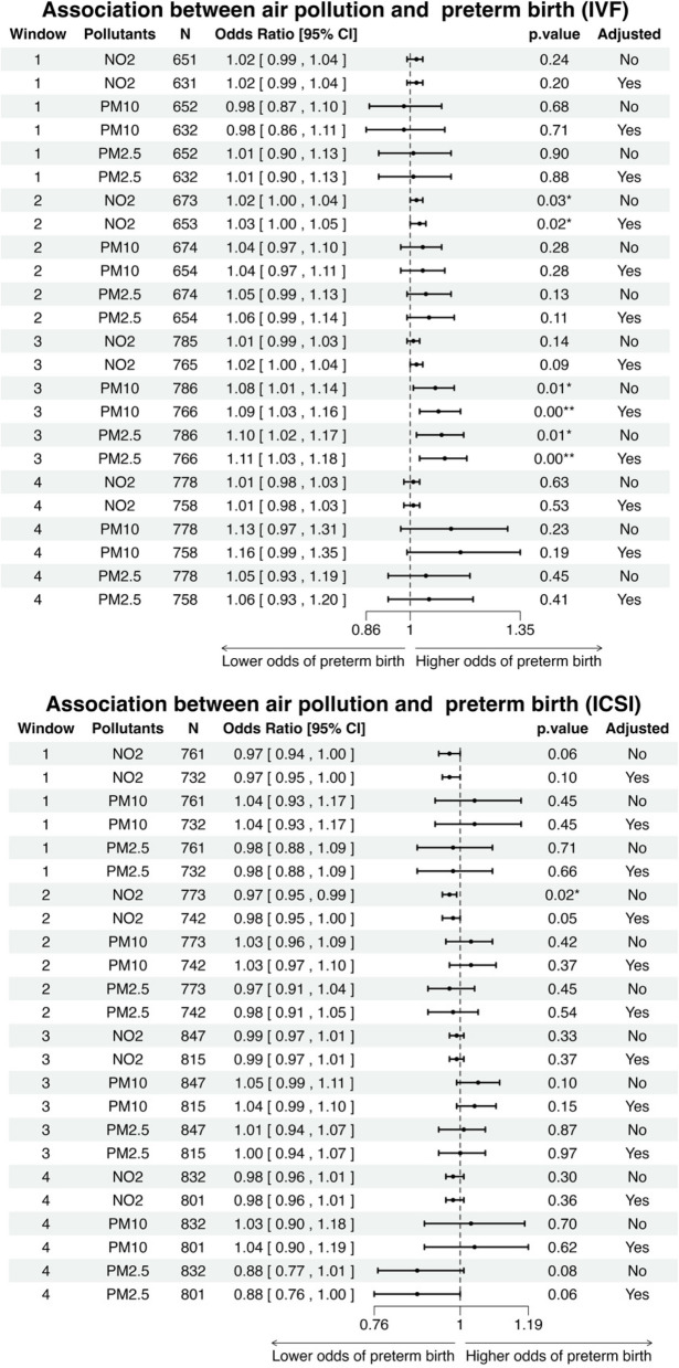 Assessing ambient air pollution's effects on birth outcomes: a Scottish IVF cohort study (2010 -2018).
