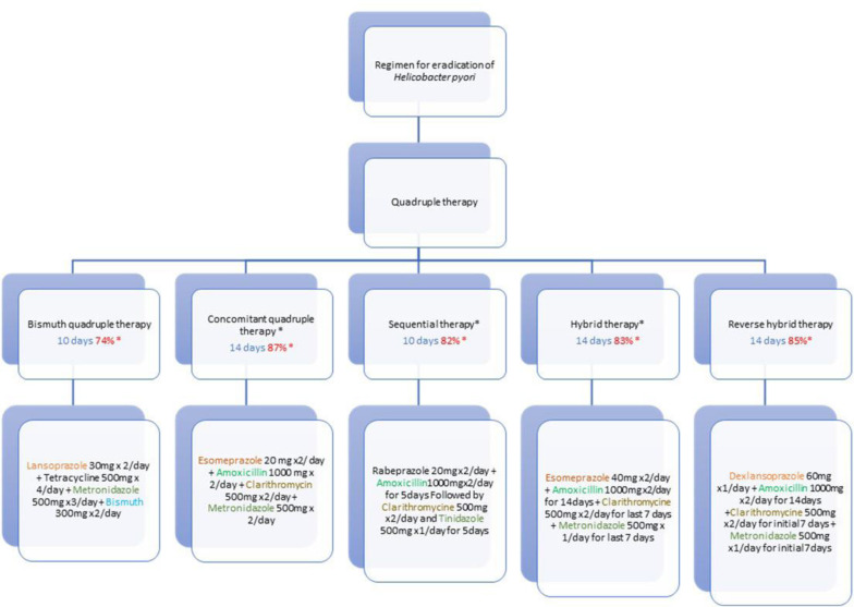 Eradication of <i>Helicobacter pylori</i>: challenges and advances.