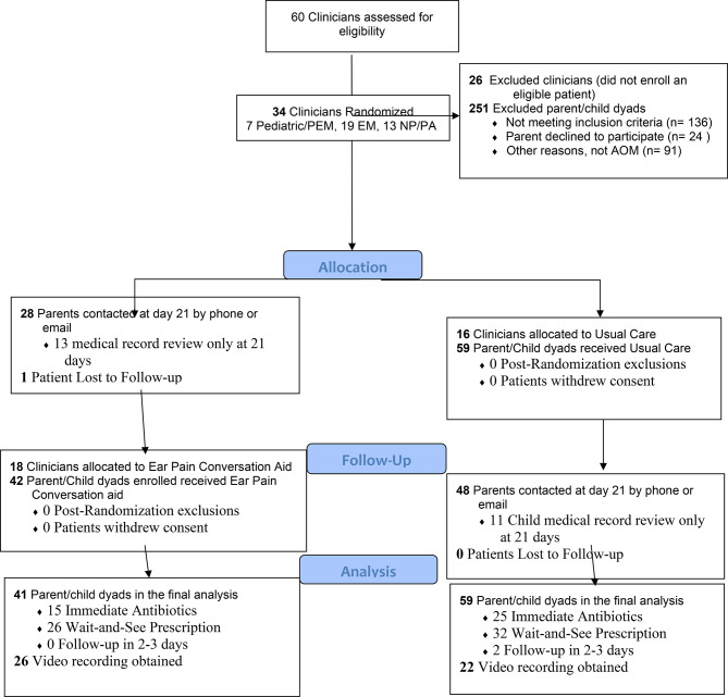 Shared decision-making for pediatric acute otitis media in the United States: a randomized emergency department trial.