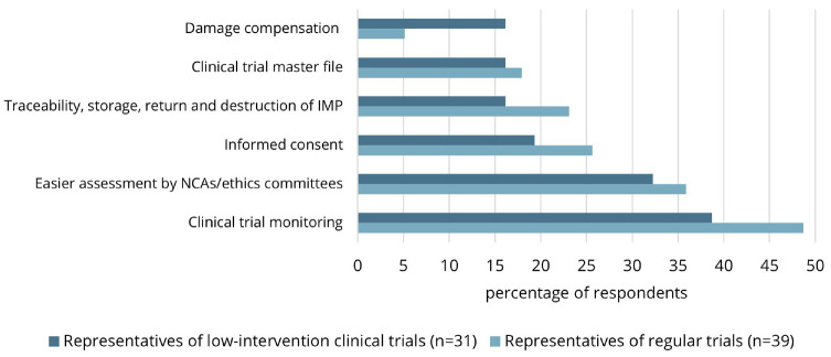 Experiences with low-intervention clinical trials-the new category under the European Union Clinical Trials Regulation.
