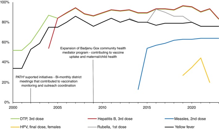 Understanding vaccine recommendation behaviours among healthcare workers in Senegal: A cross-sectional analysis.