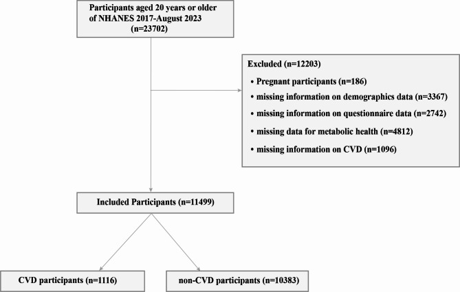 Metabolic health and cardiovascular disease across BMI categories: NHANES findings.