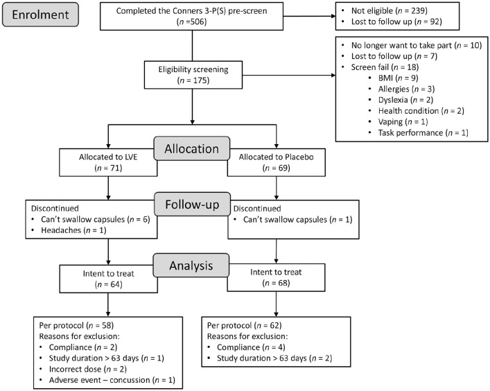 Daily supplementation with lemon verbena extract decreases subjective energy and parental reports of hyperactivity in children displaying sub-clinical attention deficit hyperactivity disorder-type behaviours: A randomised controlled trial.