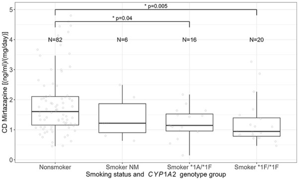 <i>CYP1A2</i> genotype-dependent effects of smoking on mirtazapine serum concentrations.