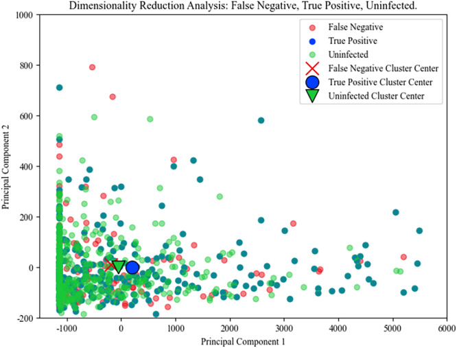 Clinical Characteristics of Patients With Respiratory Infections After Nonpharmacological Interventions for COVID-19 in China Have Ended: Using Machine Learning Approaches to Support Pathogen Prediction at Admission.
