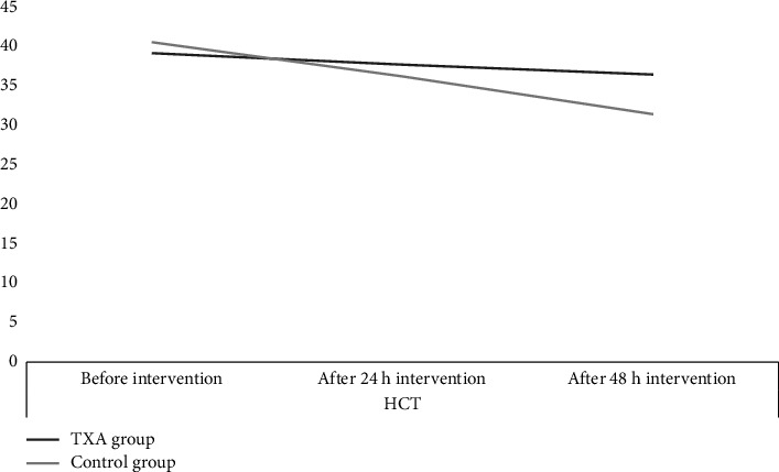 Effect of Intraoperative Local Administration of Tranexamic Acid on Hemorrhage in Patients Undergoing Open Prostatectomy: A Double-Blinded Randomized Parallel-Group Trial.