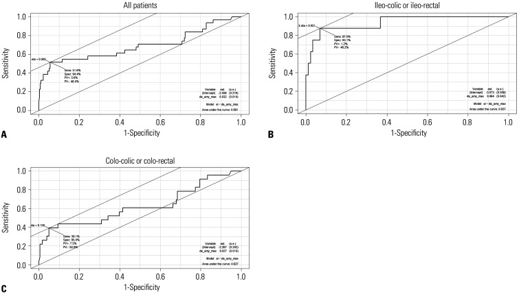 Early Detection of Anastomotic Leak via the Drain/Serum Amylase Ratio in Patients Undergoing Colorectal Surgery, Particularly in Ileal Anastomosis.