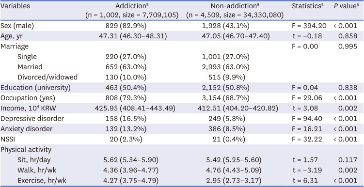 Non-Suicidal Self-Injury and Exercise: Associations With Addiction.