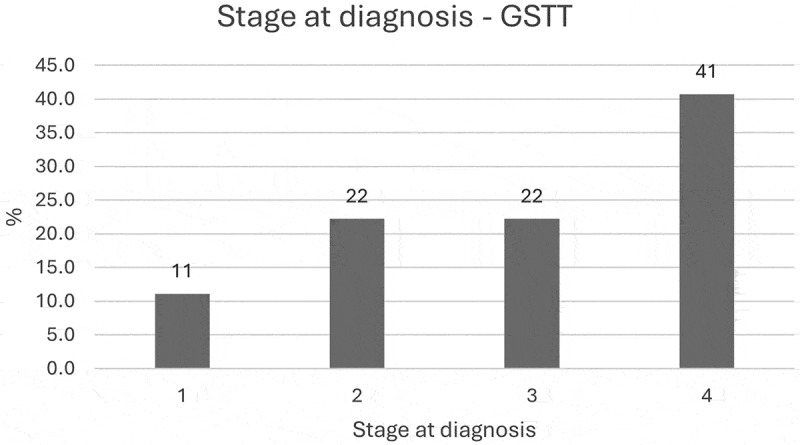 A real-world evaluation of the rapid diagnostic clinic roll out in South East London.