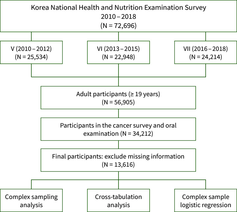 Association of Periodontal Disease and Tooth Loss with Cancer in Korean Adults: A Nationwide Cross-Sectional Study.